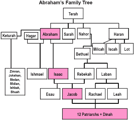 Abraham Family Tree